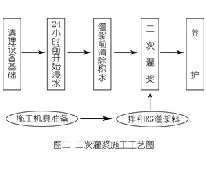 南安灌浆料施工工艺—文字完整版